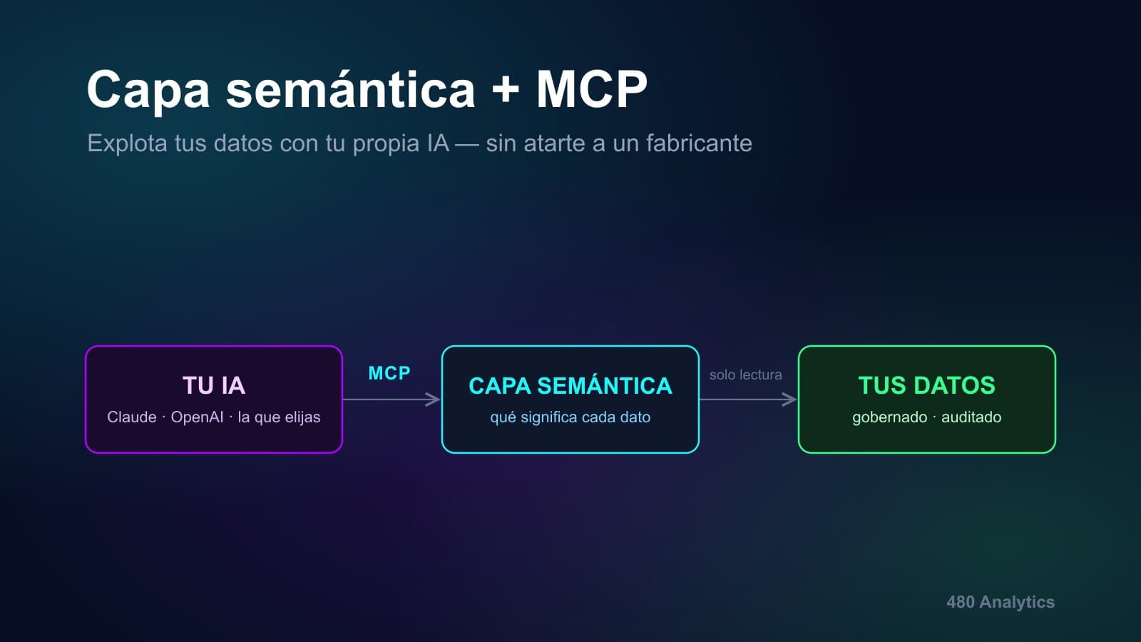 Capa semántica y MCP: explotar datos con tu IA