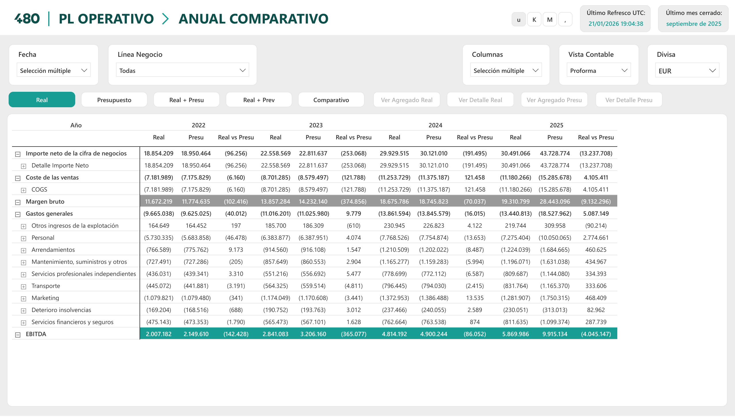 PL Operativo anual comparativo en Power BI: real frente a presupuesto y desviación por año