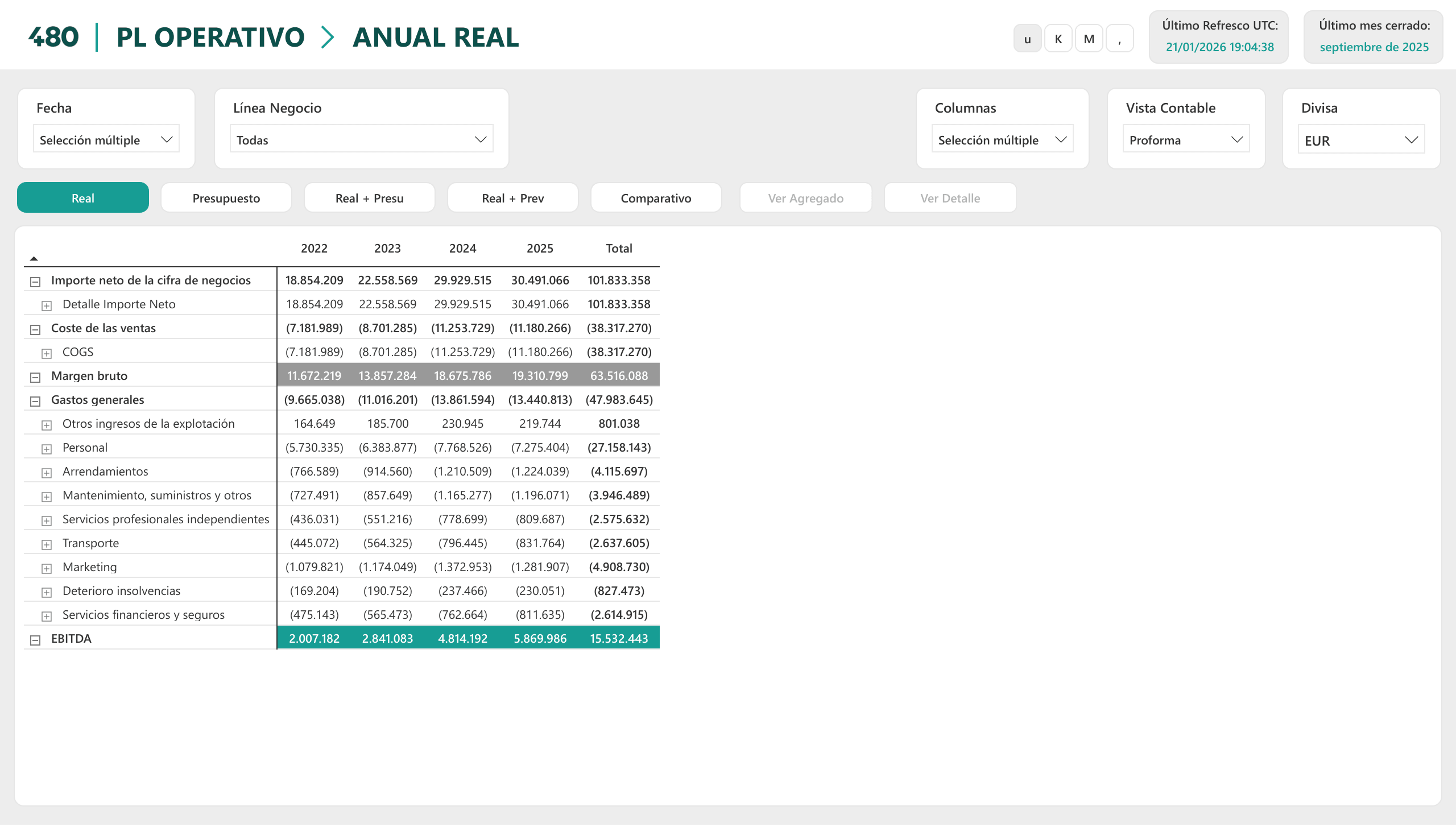 Informe PL Operativo anual real en Power BI: cuenta de resultados con margen bruto y EBITDA por año