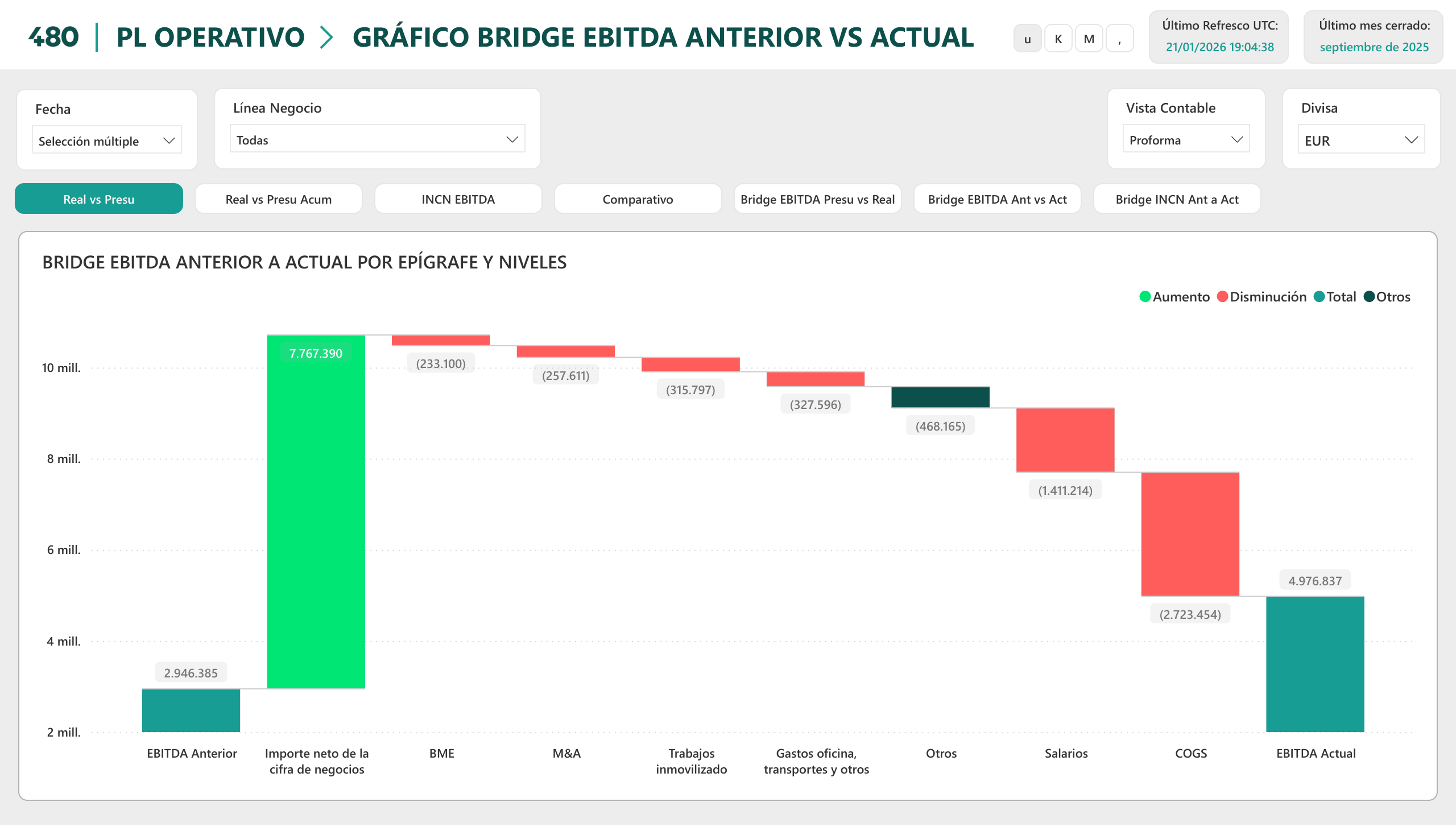Puente (bridge) de EBITDA por epígrafe del PL Operativo en Power BI