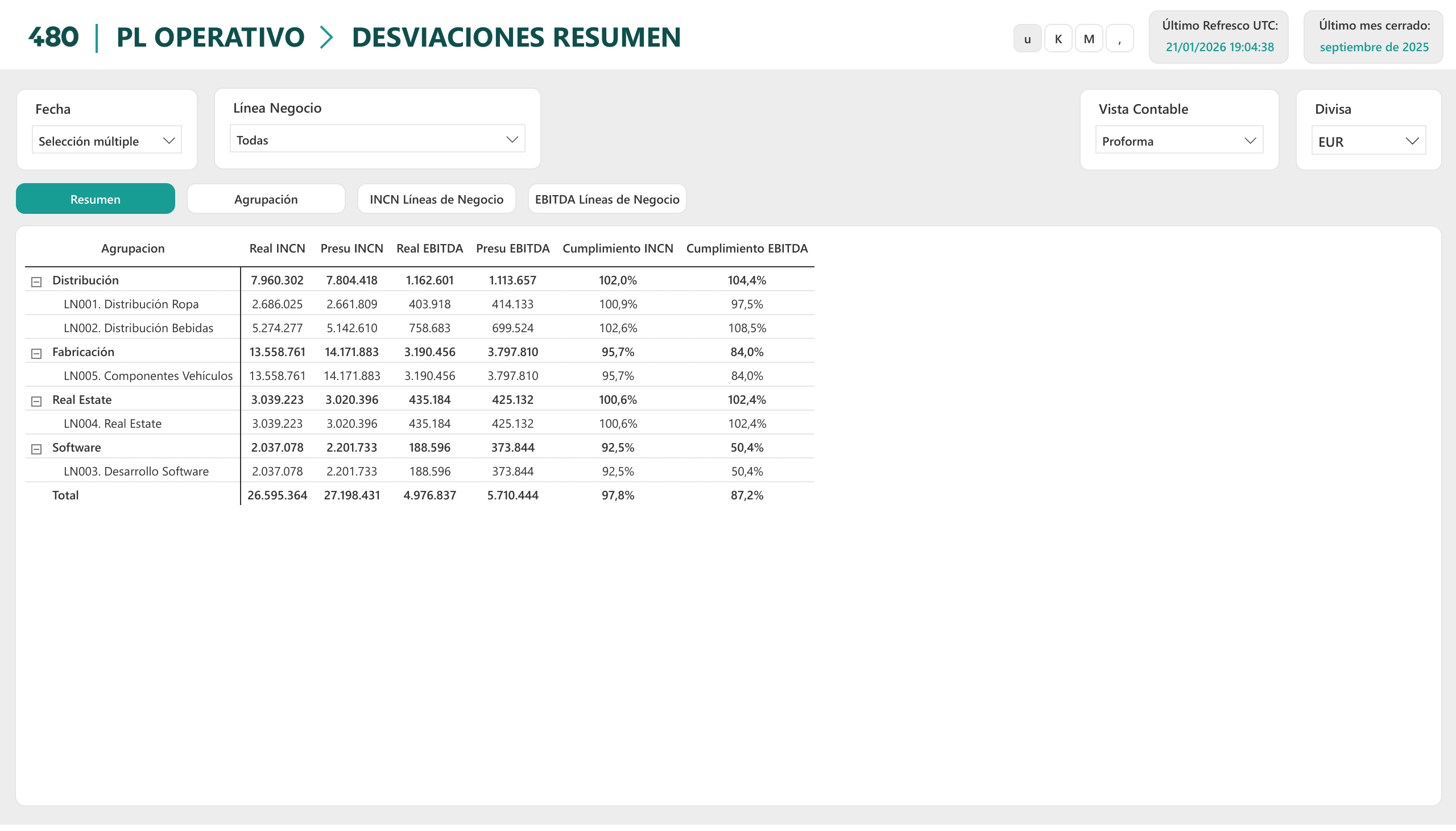 PL Operativo en Power BI: cumplimiento de INCN y EBITDA por línea de negocio
