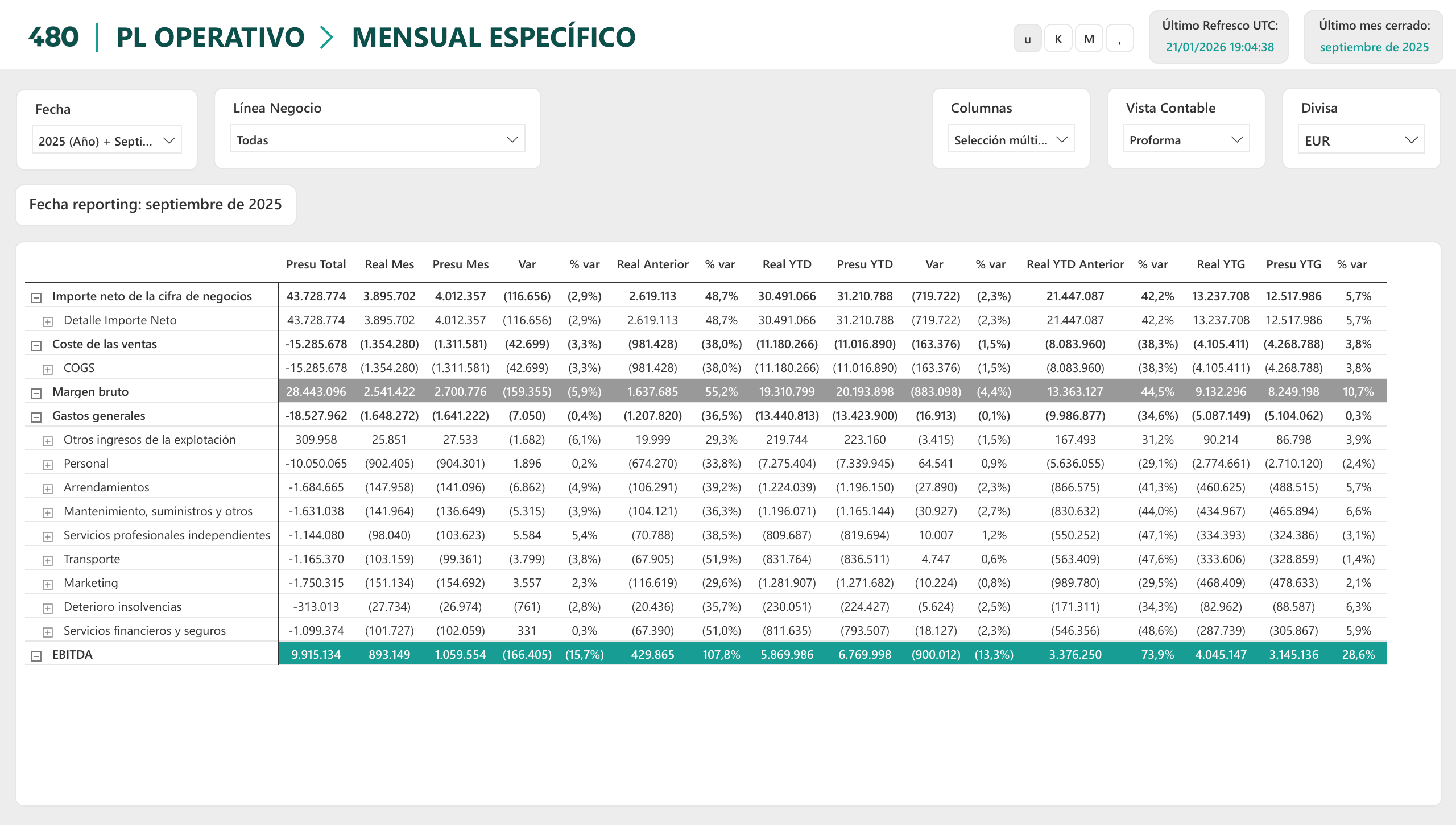 PL Operativo en Power BI: desviaciones del mes y acumulado del ejercicio (YTD)
