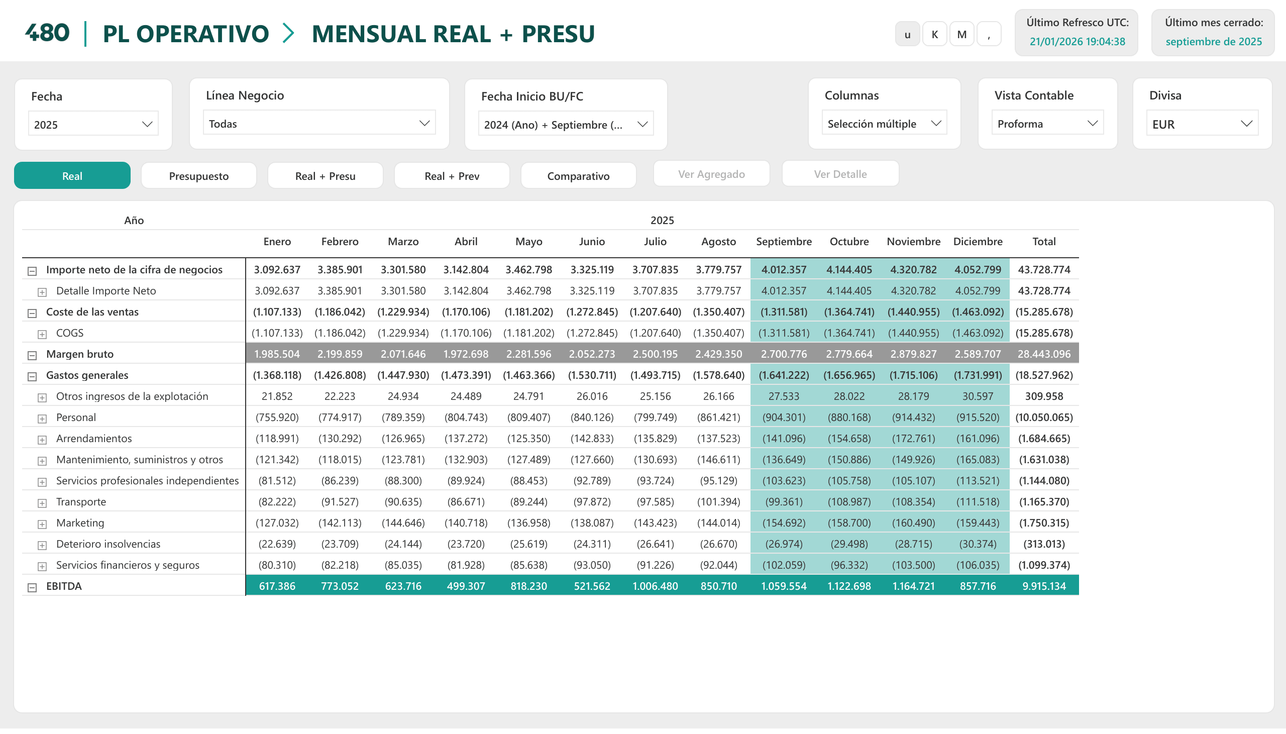 PL Operativo mensual en Power BI: real frente a presupuesto mes a mes